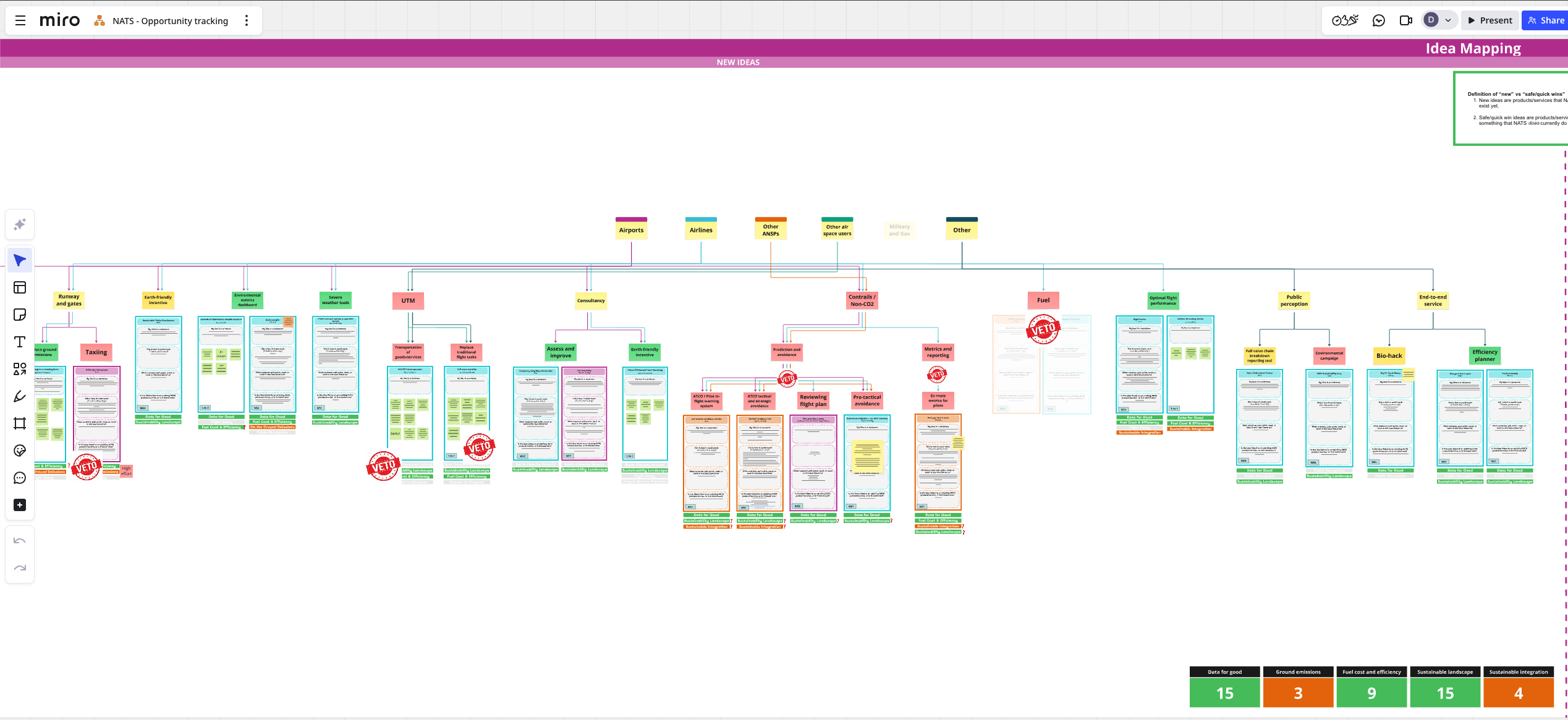A Miro board showing many stakeholder concepts mapped to the different opportunity spaces
